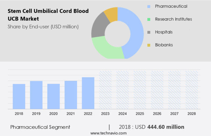 Stem Cell Umbilical Cord Blood (UCB) Market Size