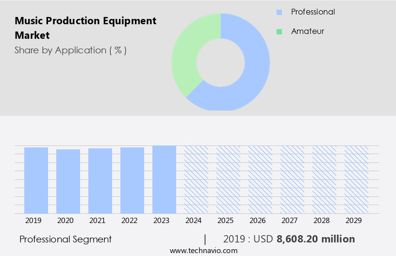 Music Production Equipment Market Size