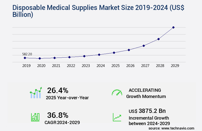 Disposable Medical Supplies Market Size