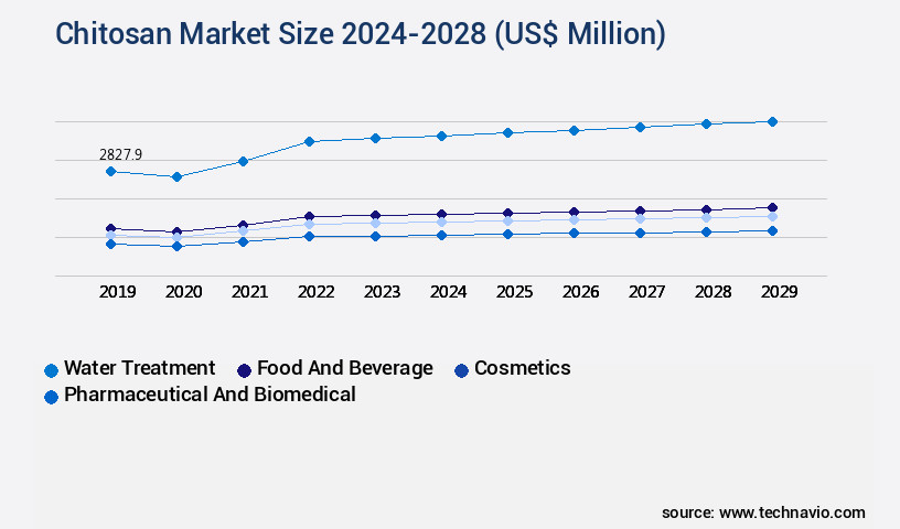 Chitosan Market Size