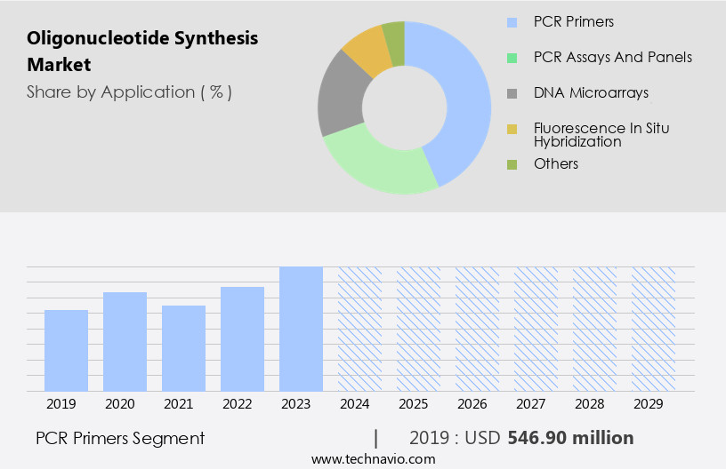 Oligonucleotide Synthesis Market Size