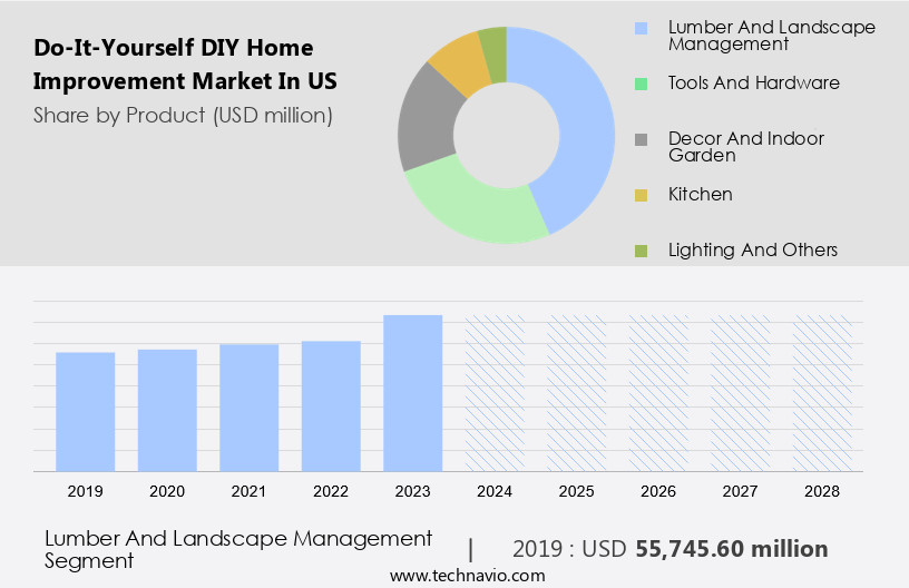 Do-It-Yourself (DIY) Home Improvement Market in US Size