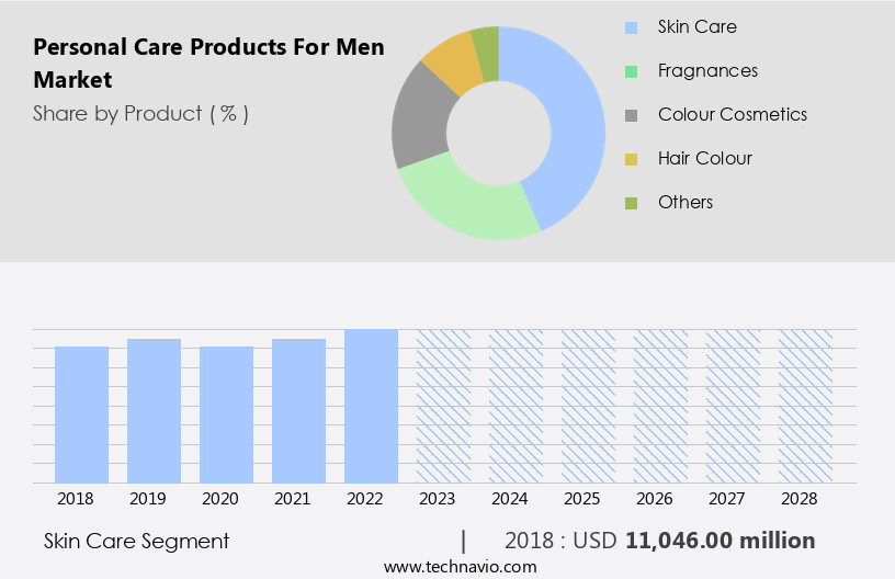 Personal Care Products For Men Market Size