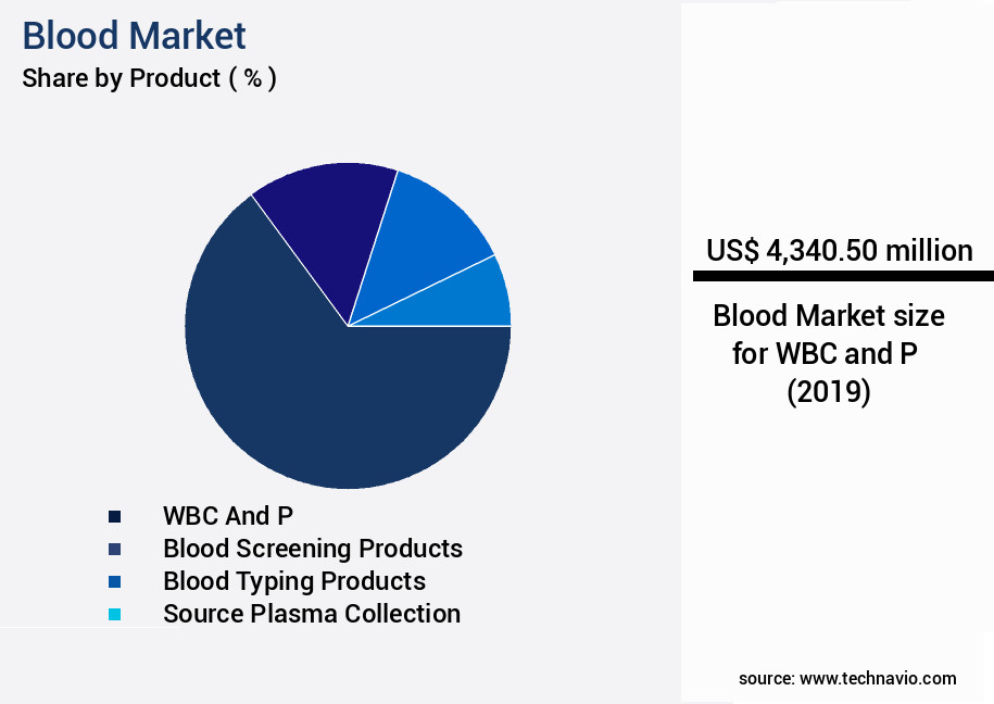 Blood Market Size