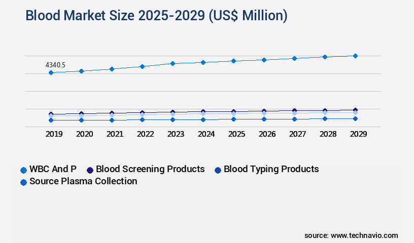 Blood Market Size