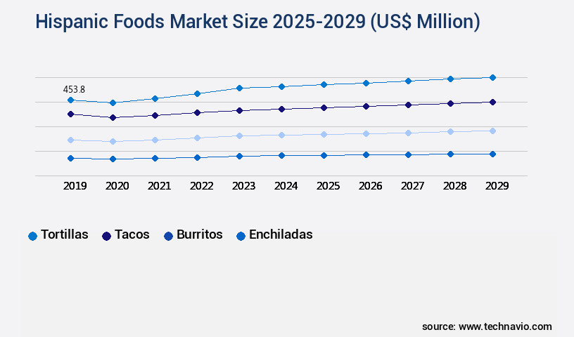 Hispanic Foods Market Size