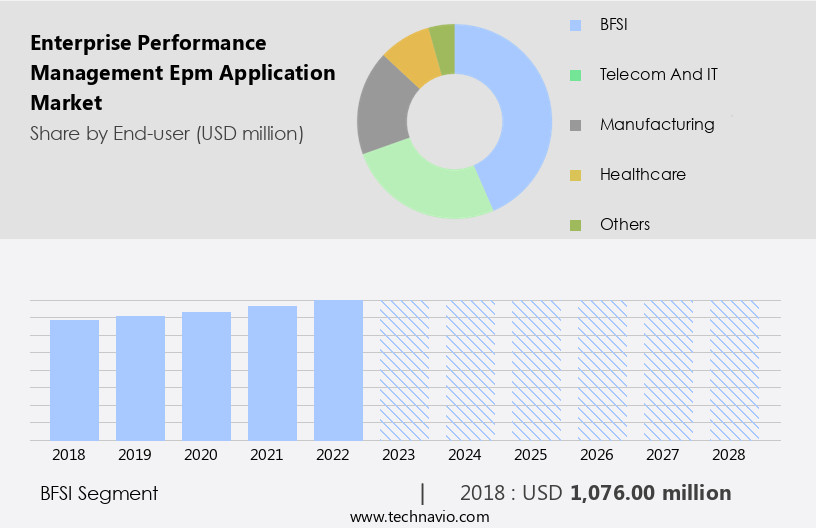 Enterprise Performance Management (Epm) Application Market Size
