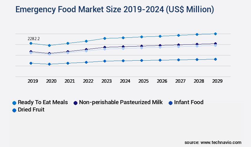 Emergency Food Market Size