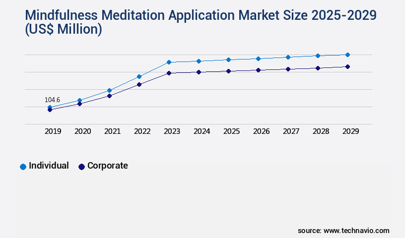Mindfulness Meditation Application Market Size