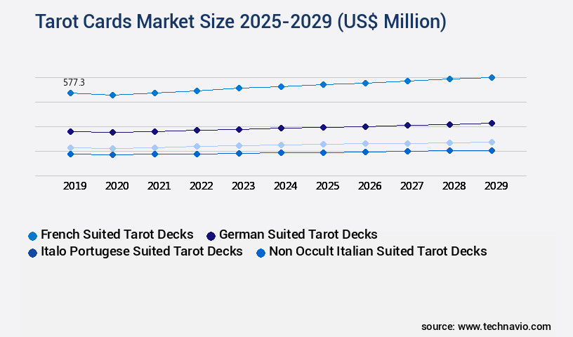 Tarot Cards Market Size