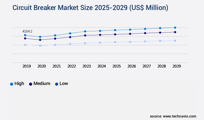 Circuit Breaker Market Size