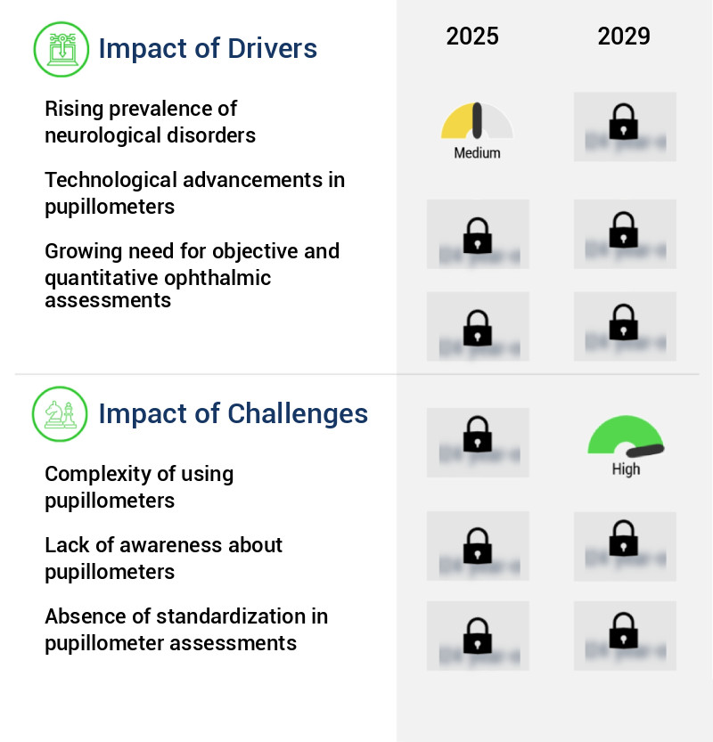 Pupillometer Market Size
