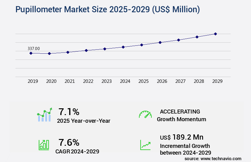 Pupillometer Market Size