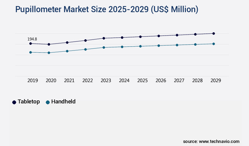 Pupillometer Market Size