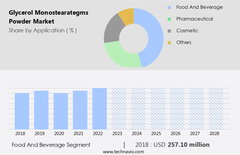 Glycerol Monostearategms Powder Market Size