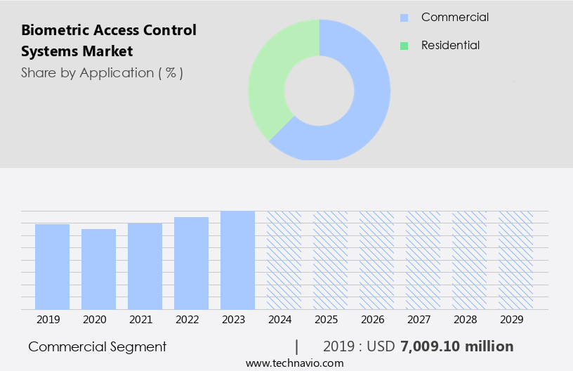 Biometric Access Control Systems Market Size
