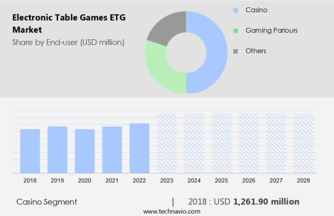 Electronic Table Games (ETG) Market Size