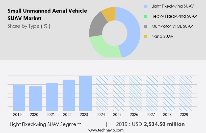 Small Unmanned Aerial Vehicle (SUAV) Market Size