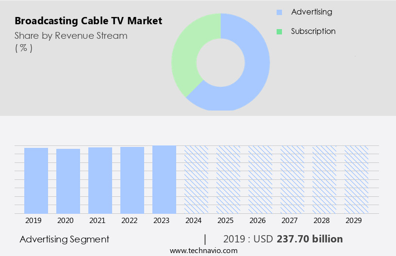 Broadcasting Cable TV Market Size