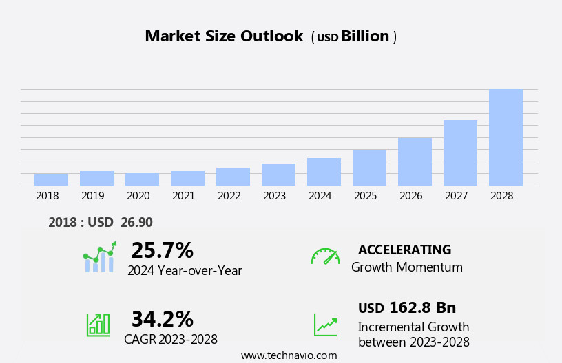 Software Defined Everything (SDE) Market Size