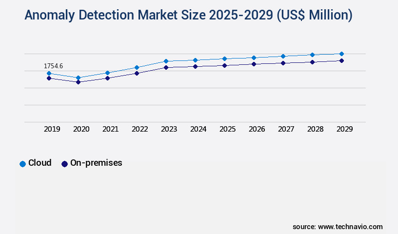 Anomaly Detection Market Size