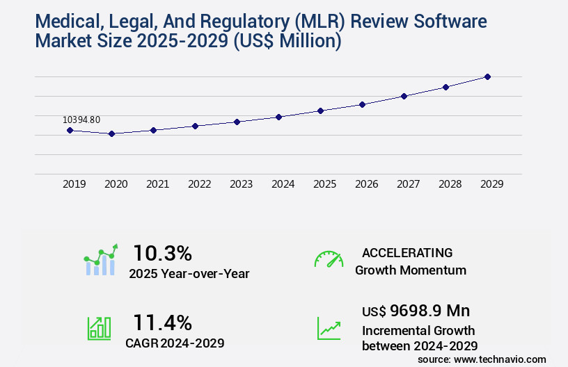 Medical, Legal, And Regulatory (MLR) Review Software Market Size