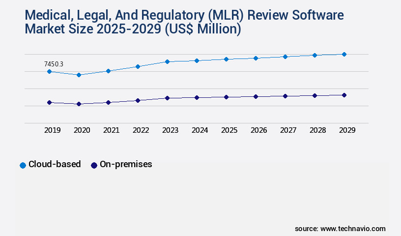 Medical, Legal, And Regulatory (MLR) Review Software Market Size