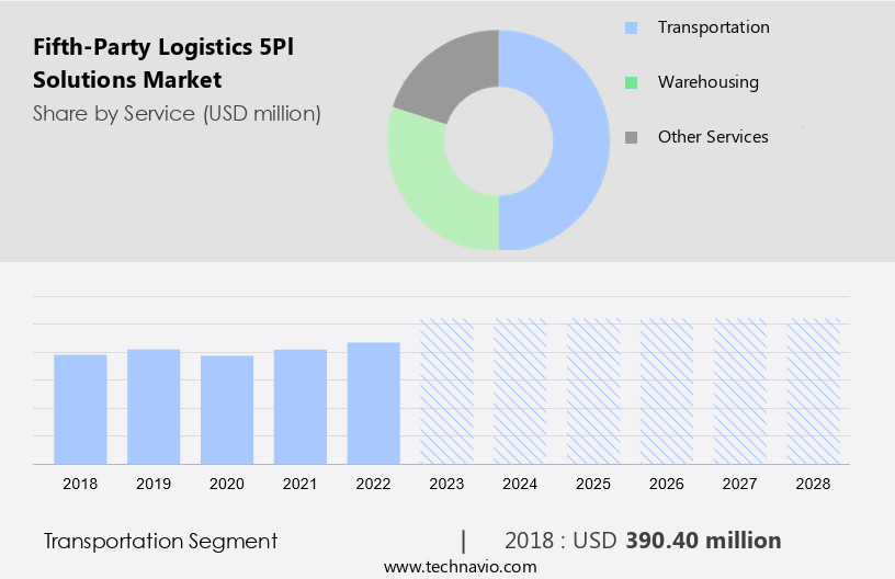 Fifth-Party Logistics (5Pl) Solutions Market Size