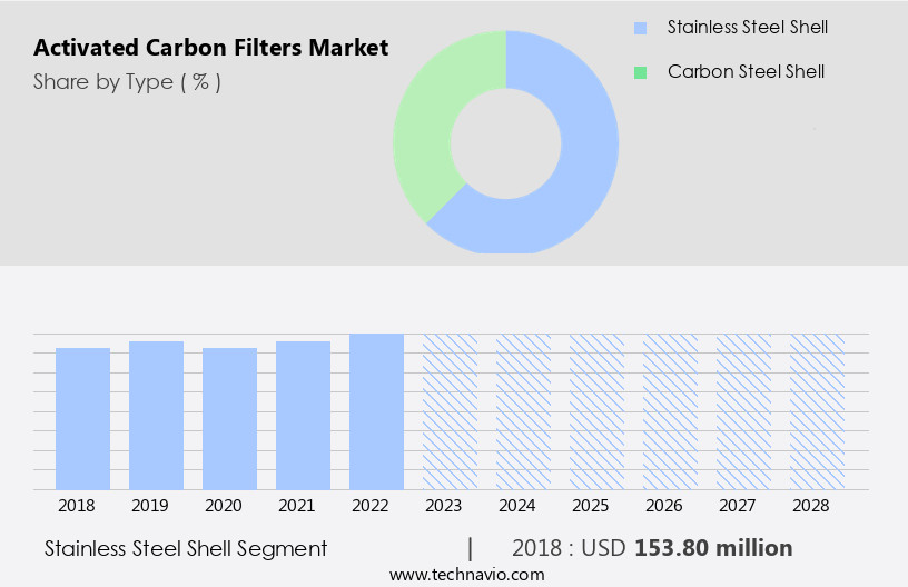 Activated Carbon Filters Market Size