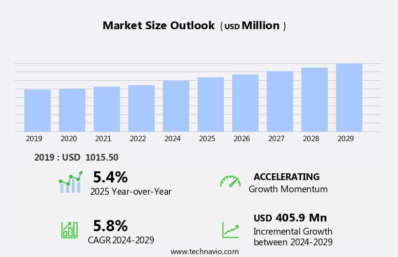 Continuous Positive Airway Pressure (CPAP) Market in US Size