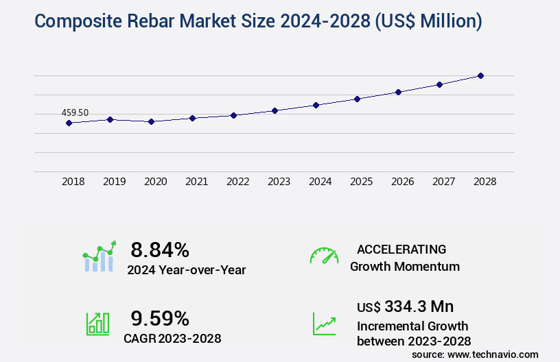 Composite Rebar Market Size