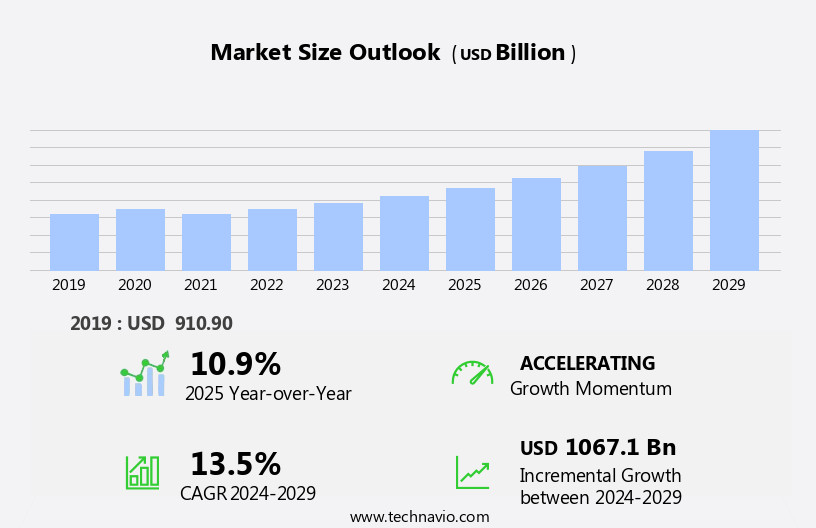 Events Industry Market Size