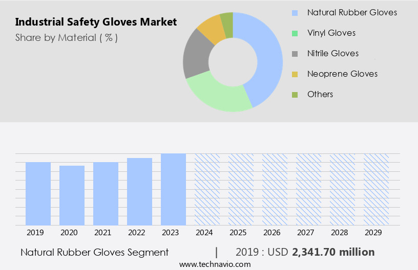 Industrial Safety Gloves Market Size