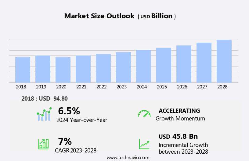 Footwear Market in APAC Size