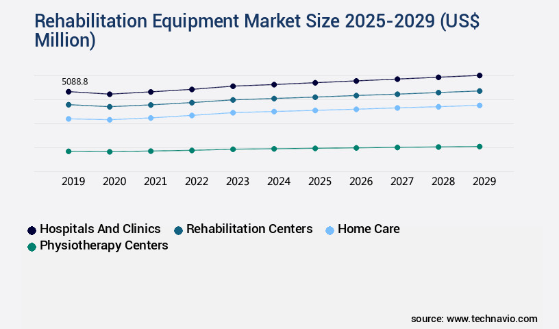 Rehabilitation Equipment Market Size