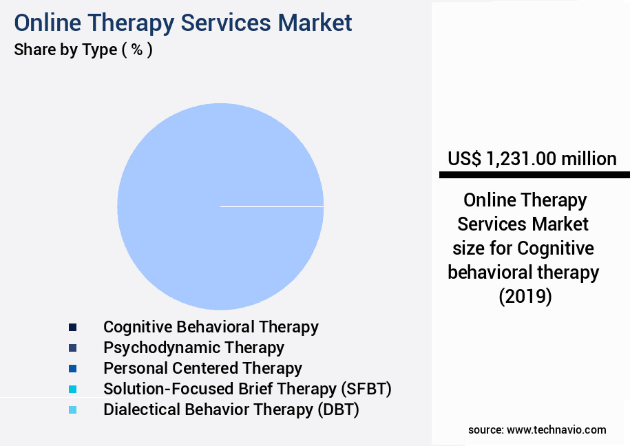 Online Therapy Services Market Size