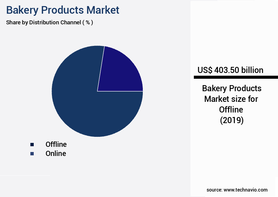 Bakery Products Market Size