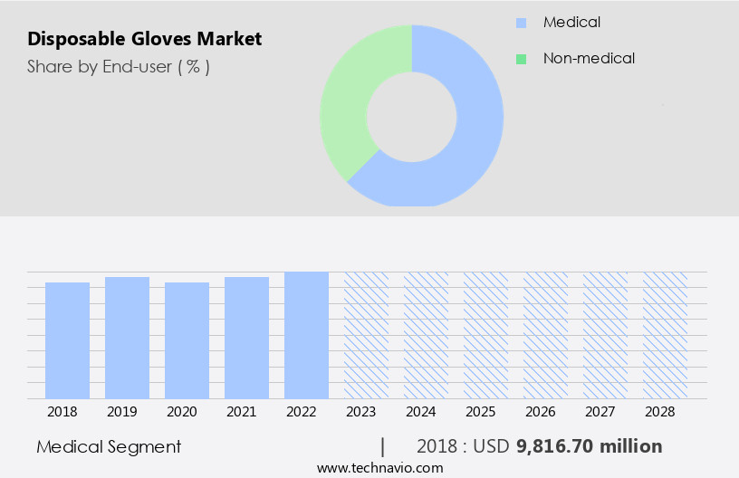 Disposable Gloves Market Size