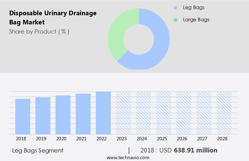 Disposable Urinary Drainage Bag Market Size