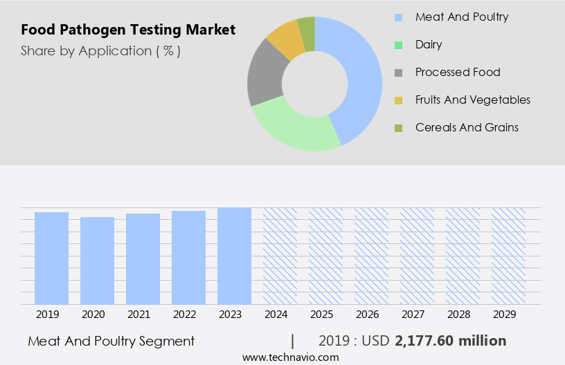Food Pathogen Testing Market Size