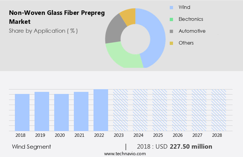 Non-Woven Glass Fiber Prepreg Market Size