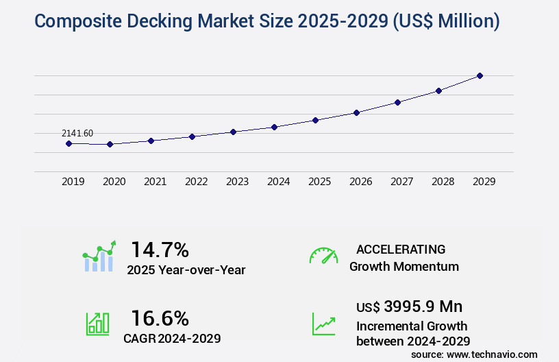 Composite Decking Market Size