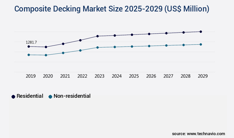 Composite Decking Market Size