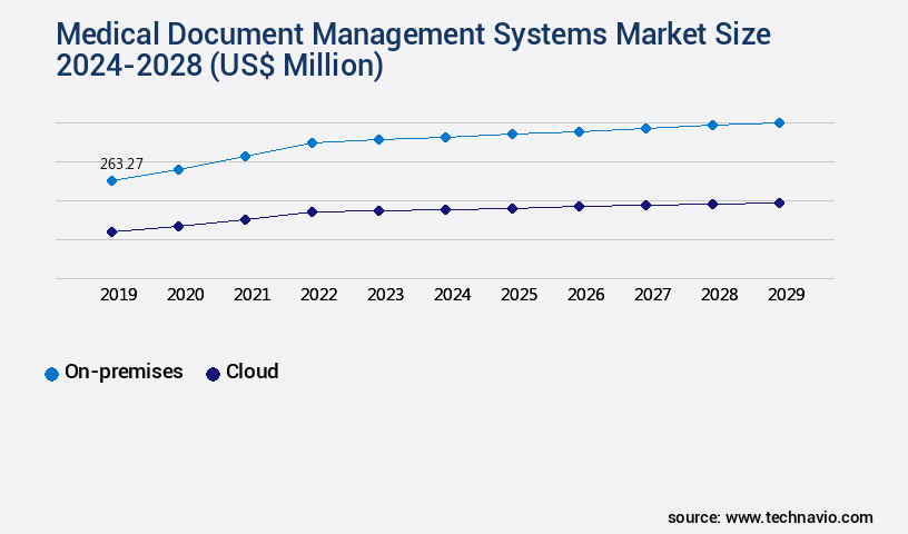 Medical Document Management Systems Market Size
