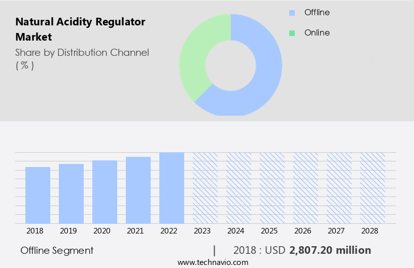 Natural Acidity Regulator Market Size