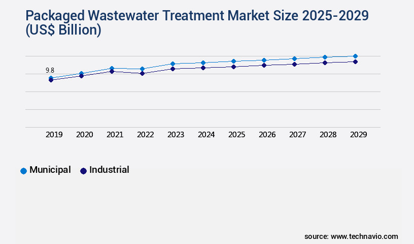 Packaged Wastewater Treatment Market Size