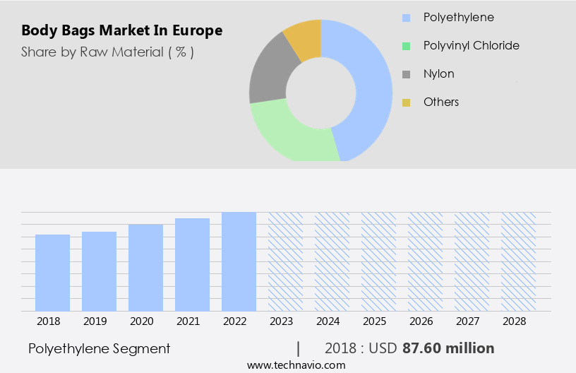 Body Bags Market in Europe Size