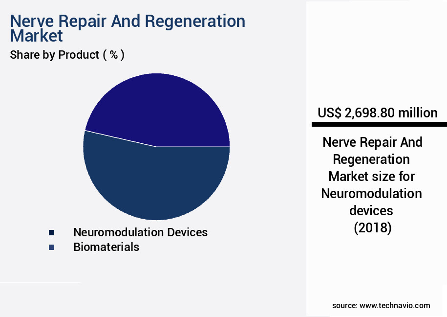 Nerve Repair And Regeneration Market Size