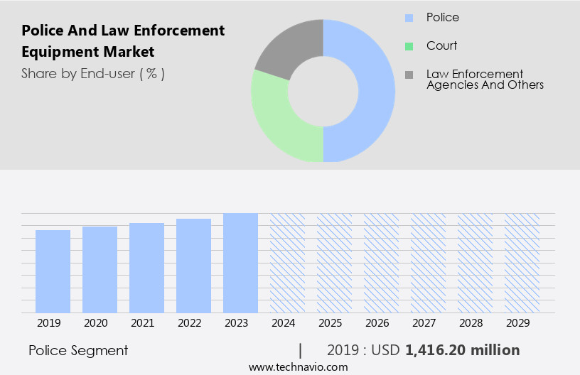 Police And Law Enforcement Equipment Market Size