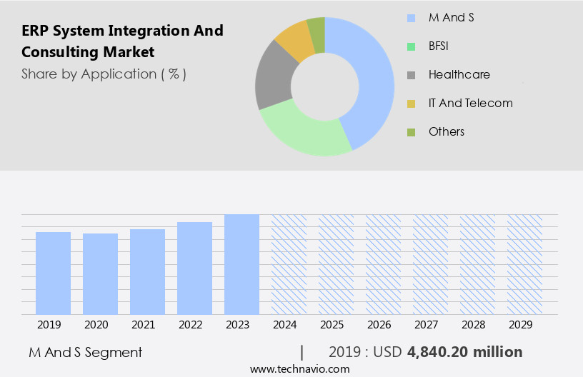 ERP System Integration And Consulting Market Size